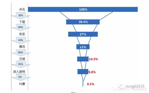 理性做产品 数据、漏斗、地图与路径的指引之道