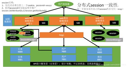 分布式系统中Session一致性挑战与解决方案 深入剖析Spring Session的数据处理与存储服务