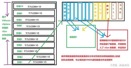 分布式存储数据恢复与存储服务 以VMware vSAN与ESXi为例