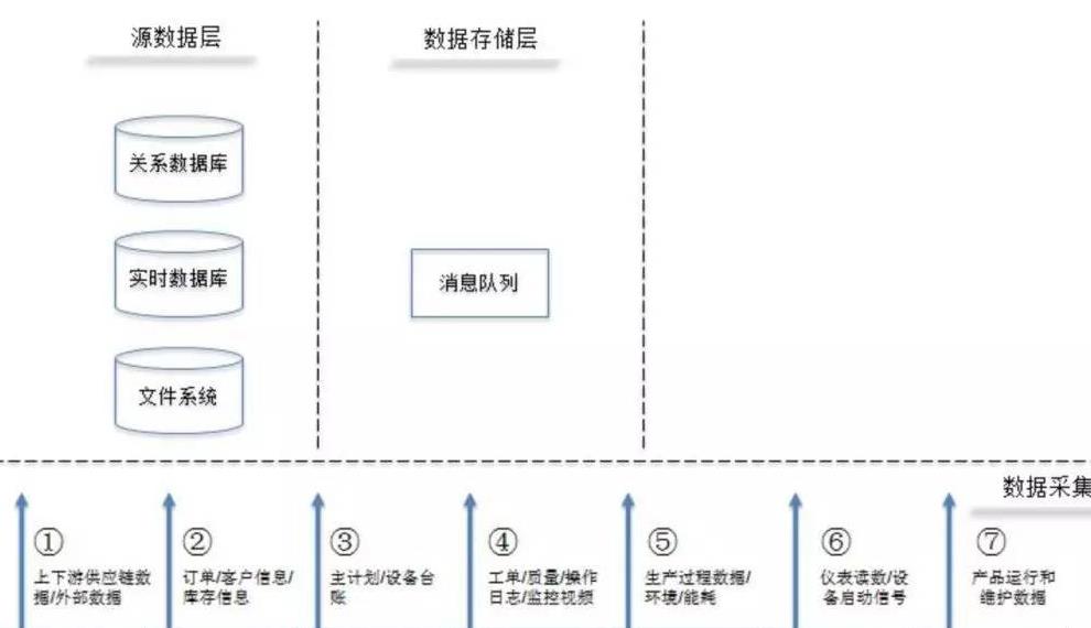 智能制造中快速实现机器学习的核心流程——数据处理与存储服务