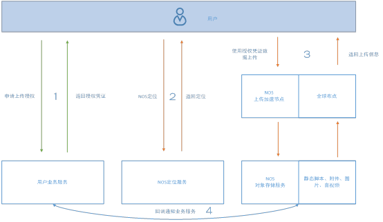 网易云对象存储系统架构实践与彩蛋 数据处理和存储服务的创新融合